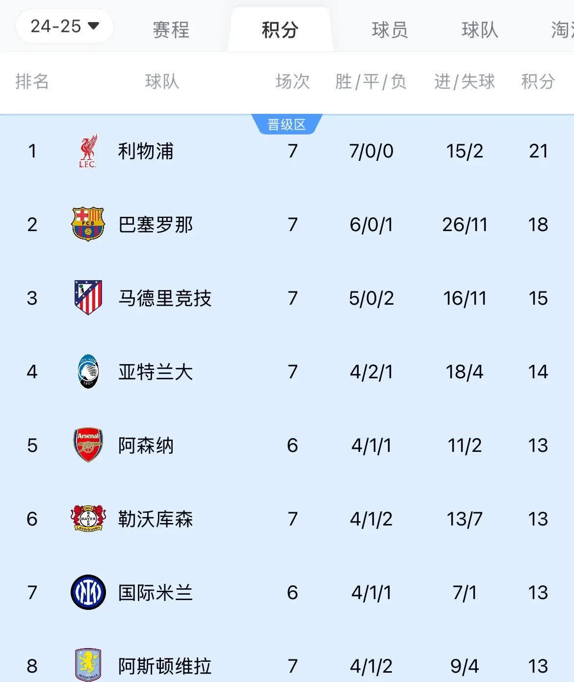 利物浦客场完胜，狂揽三分稳坐榜首